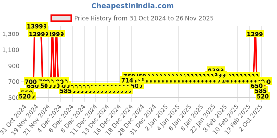 ajio.com allen solly Boys Regular Fit Round-Neck Sweatshirt allen solly Price History Graph from 31 Oct 2024 to 13 Nov 2025