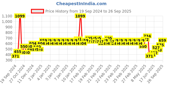 ajio.com allen solly Boys Regular Fit Round-Neck T-Shirt allen solly Price History Graph from 19 Sep 2024 to 26 Sep 2025