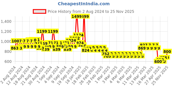 ajio.com allen solly Boys Regular Fit Shirt allen solly Price History Graph from 2 Aug 2024 to 25 Nov 2025
