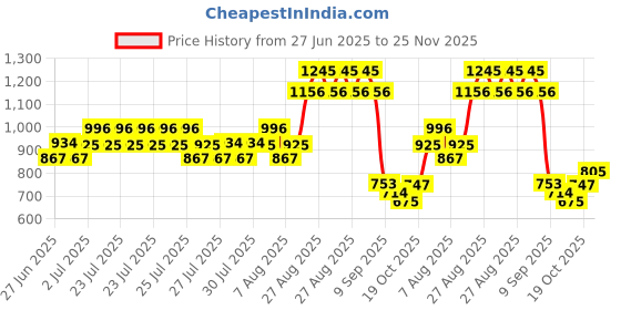 ajio.com allen solly Boys Regular Fit Shirt allen solly Price History Graph from 27 Jun 2025 to 25 Nov 2025