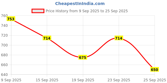 ajio.com allen solly Boys Regular Fit Shirt allen solly Price History Graph from 9 Sep 2025 to 25 Sep 2025