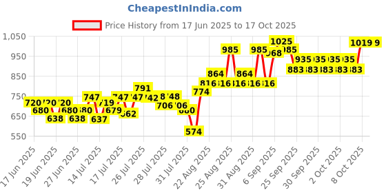ajio.com allen solly Boys Regular Fit Shirt with Spread Collar allen solly Price History Graph from 17 Jun 2025 to 16 Oct 2025