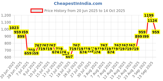 ajio.com allen solly Boys Regular Fit Shirt with Spread Collar allen solly Price History Graph from 20 Jun 2025 to 14 Oct 2025