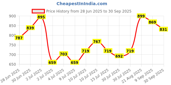 ajio.com allen solly Boys Regular Fit Shirt with Spread Collar allen solly Price History Graph from 28 Jun 2025 to 30 Sep 2025