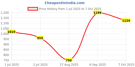 ajio.com allen solly Boys Regular Fit Shirt with Spread Collar allen solly Price History Graph from 1 Jul 2025 to 7 Oct 2025