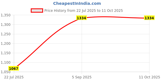 ajio.com allen solly Boys Regular Fit Shirt with Spread Collar allen solly Price History Graph from 22 Jul 2025 to 11 Oct 2025