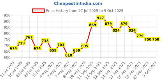 ajio.com allen solly Boys Regular Fit Shirt with Spread Collar allen solly Price History Graph from 27 Jul 2025 to 8 Oct 2025