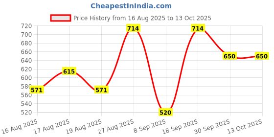 ajio.com allen solly Boys Regular Fit Shirt with Spread Collar allen solly Price History Graph from 16 Aug 2025 to 13 Oct 2025