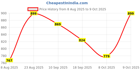 ajio.com allen solly Boys Regular Fit Shirt with Spread Collar allen solly Price History Graph from 8 Aug 2025 to 9 Oct 2025