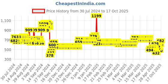 ajio.com allen solly Boys Regular Fit Shorts allen solly Price History Graph from 30 Jul 2024 to 17 Oct 2025