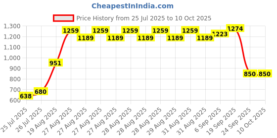 ajio.com allen solly Boys Regular Fit Shorts with Flap Pockets allen solly Price History Graph from 25 Jul 2025 to 10 Oct 2025