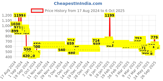 ajio.com allen solly Boys Regular Fit Shorts with Insert Pockets allen solly Price History Graph from 17 Aug 2024 to 4 Oct 2025