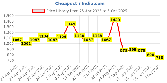 ajio.com allen solly Boys Regular Fit Shorts with Insert Pockets allen solly Price History Graph from 25 Apr 2025 to 3 Oct 2025