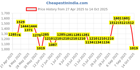 ajio.com allen solly Boys Regular Fit Shorts with Insert Pockets allen solly Price History Graph from 27 Apr 2025 to 14 Oct 2025