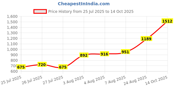 ajio.com allen solly Boys Regular Fit Shorts with Insert Pockets allen solly Price History Graph from 25 Jul 2025 to 14 Oct 2025