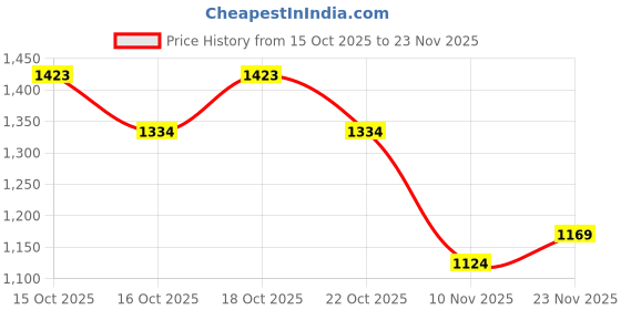 ajio.com allen solly Boys Regular Fit Shorts with Slip Pockets allen solly Price History Graph from 15 Oct 2025 to 23 Nov 2025