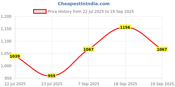 ajio.com allen solly Boys Regular Fit Stripes T-Shirt allen solly Price History Graph from 22 Jul 2025 to 19 Sep 2025