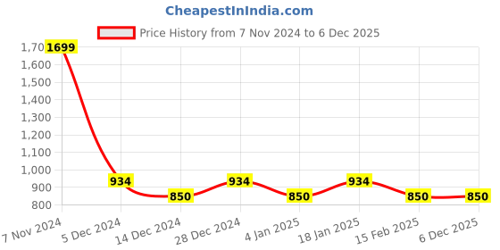 ajio.com allen solly Boys Regular Fit Sweatshirt with Full Sleeves allen solly Price History Graph from 7 Nov 2024 to 4 Dec 2025