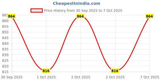 ajio.com allen solly Boys Regular Fit Sweatshirt with Full Sleeves allen solly Price History Graph from 30 Sep 2025 to 7 Oct 2025