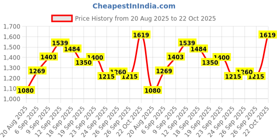 ajio.com allen solly Boys Regular Fit Zip-Front Jacket allen solly Price History Graph from 20 Aug 2025 to 22 Oct 2025