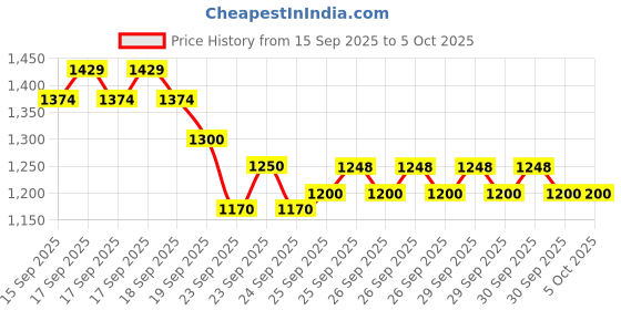 ajio.com allen solly Boys Regular Jacket allen solly Price History Graph from 15 Sep 2025 to 4 Oct 2025