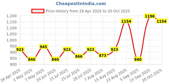 ajio.com allen solly Boys Relaxed Fit Flat Front Trousers   allen solly Price History Graph from 28 Apr 2025 to 20 Oct 2025