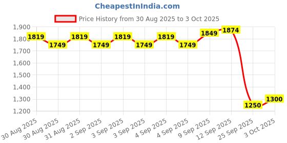 ajio.com allen solly Boys Relaxed Fit Jeans with Cargo Pockets allen solly Price History Graph from 30 Aug 2025 to 3 Oct 2025