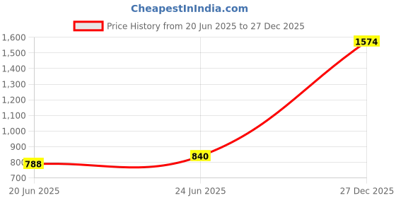 ajio.com allen solly Boys Relaxed Fit Jogger Pants allen solly Price History Graph from 20 Jun 2025 to 27 Dec 2025
