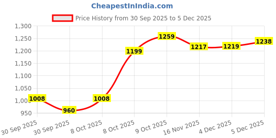 ajio.com allen solly Boys Round-Neck Sweater with Full Sleeves allen solly Price History Graph from 30 Sep 2025 to 16 Nov 2025