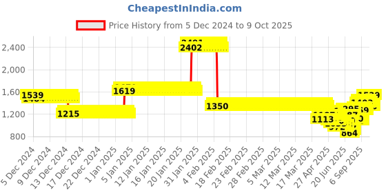 ajio.com allen solly Boys self-design jacket allen solly Price History Graph from 5 Dec 2024 to 9 Oct 2025
