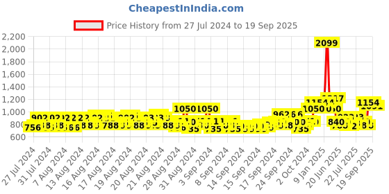 ajio.com allen solly Boys Shirt with Spread Collar allen solly Price History Graph from 27 Jul 2024 to 19 Sep 2025