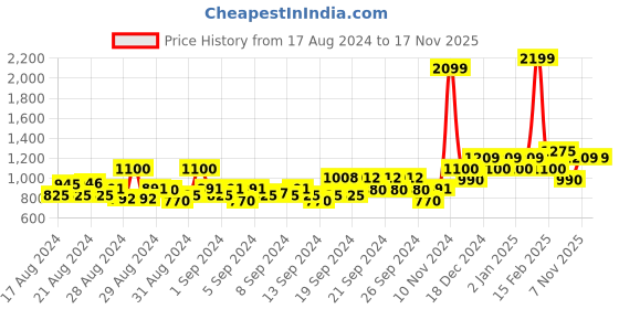ajio.com allen solly Boys Shirt with Spread Collar allen solly Price History Graph from 17 Aug 2024 to 16 Nov 2025
