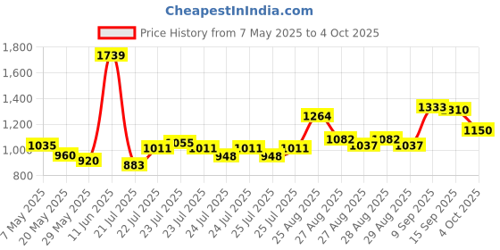 ajio.com allen solly Boys Skinny Fit Jeans with Insert-Pockets allen solly Price History Graph from 7 May 2025 to 4 Oct 2025