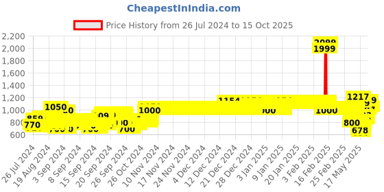 ajio.com allen solly Boys Slim Fit Flat-Front Trousers allen solly Price History Graph from 26 Jul 2024 to 14 Oct 2025