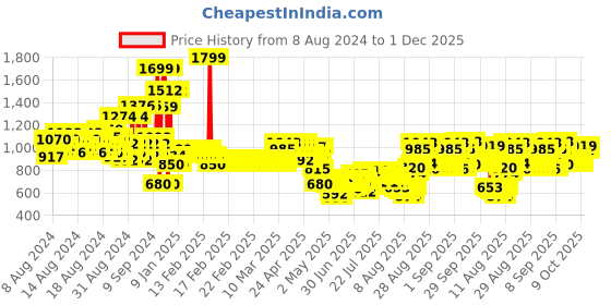 ajio.com allen solly Boys Slim Fit Flat-Front Trousers allen solly Price History Graph from 8 Aug 2024 to 1 Dec 2025