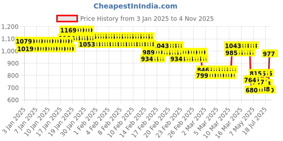 ajio.com allen solly Boys Slim-Fit Flat-Front Trousers allen solly Price History Graph from 3 Jan 2025 to 3 Nov 2025