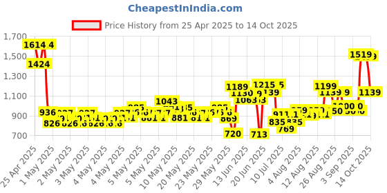 ajio.com allen solly Boys Slim Fit Flat-Front Trousers allen solly Price History Graph from 25 Apr 2025 to 14 Oct 2025