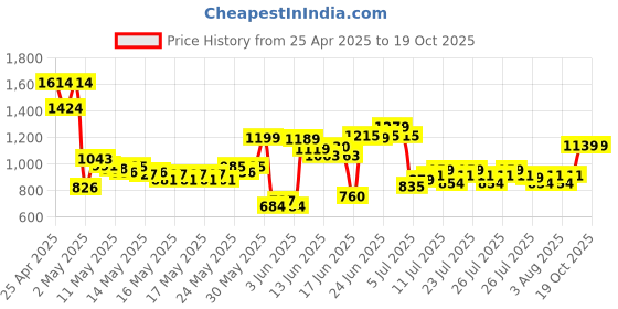 ajio.com allen solly Boys Slim Fit Flat-Front Trousers allen solly Price History Graph from 25 Apr 2025 to 17 Oct 2025