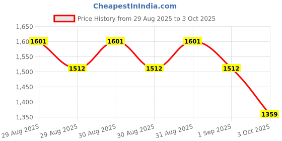 ajio.com allen solly Boys Slim Fit Flat-Front Trousers allen solly Price History Graph from 29 Aug 2025 to 3 Oct 2025