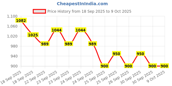 ajio.com allen solly Boys Slim Fit Flat-Front Trousers allen solly Price History Graph from 18 Sep 2025 to 4 Oct 2025