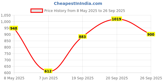 ajio.com allen solly Boys Slim Fit Full Length Sleeve Shirt allen solly Price History Graph from 8 May 2025 to 26 Sep 2025