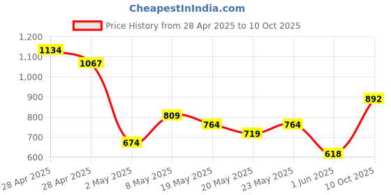 ajio.com allen solly Boys Slim Fit Jeans with Insert-Pockets  allen solly Price History Graph from 28 Apr 2025 to 10 Oct 2025