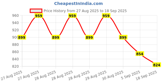 ajio.com allen solly Boys Slim Fit Shirt with Roll-Up Sleeves allen solly Price History Graph from 27 Aug 2025 to 18 Sep 2025