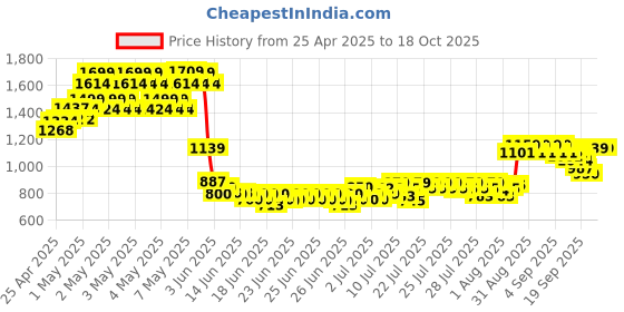 ajio.com allen solly Boys Slim Fit Shirt with Spread Collar allen solly Price History Graph from 25 Apr 2025 to 17 Oct 2025