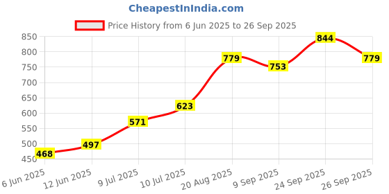 ajio.com allen solly Boys Slim Fit Shirt with Spread Collar allen solly Price History Graph from 6 Jun 2025 to 26 Sep 2025