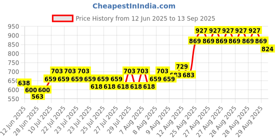 ajio.com allen solly Boys Slim Fit Shirt with Spread Collar allen solly Price History Graph from 12 Jun 2025 to 13 Sep 2025