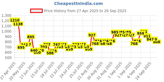 ajio.com allen solly Boys Slim Fit Trousers allen solly Price History Graph from 27 Apr 2025 to 26 Sep 2025