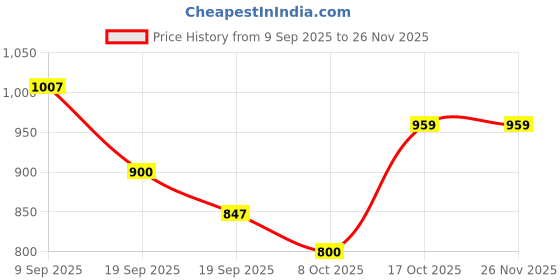 ajio.com allen solly Boys Slim Fit Trousers allen solly Price History Graph from 9 Sep 2025 to 25 Nov 2025