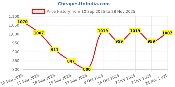 ajio.com allen solly Boys Slim Fit Trousers allen solly Price History Graph from 10 Sep 2025 to 28 Nov 2025