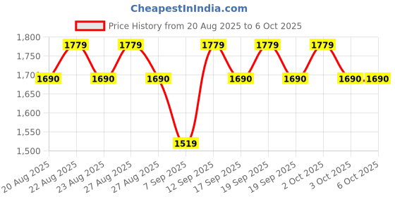 ajio.com allen solly Boys Slim Fit Trousers with Insert Pockets allen solly Price History Graph from 20 Aug 2025 to 6 Oct 2025